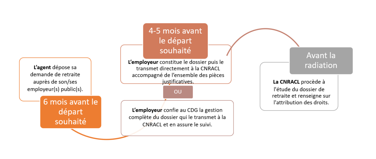 Procédure de réalisation d’un dossier retraite | CDG88