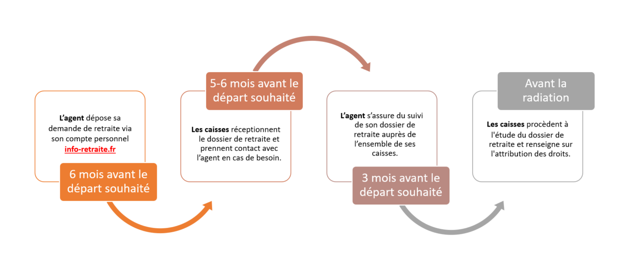 Procédure de réalisation d’un dossier retraite | CDG88